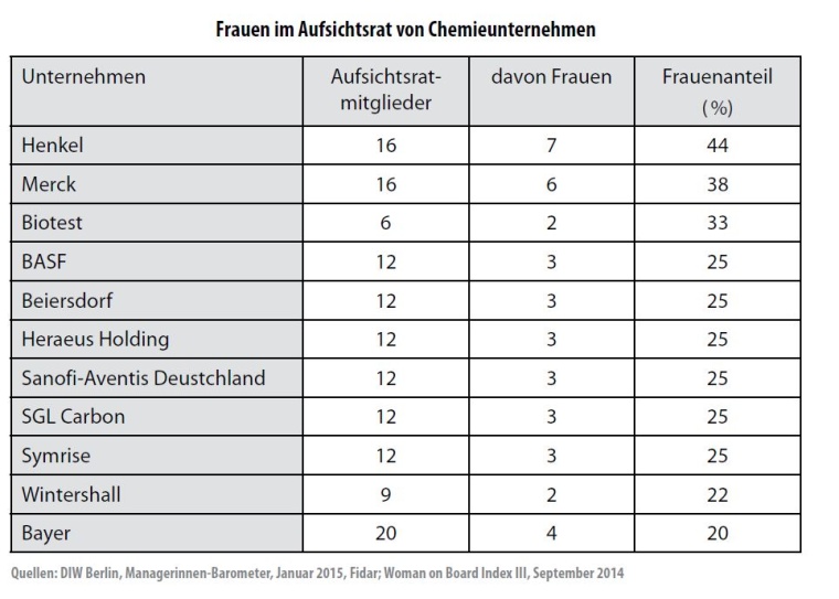 Photo: Frauenquote – für Viele ist die sie der falsche Weg, doch sie zeigt...