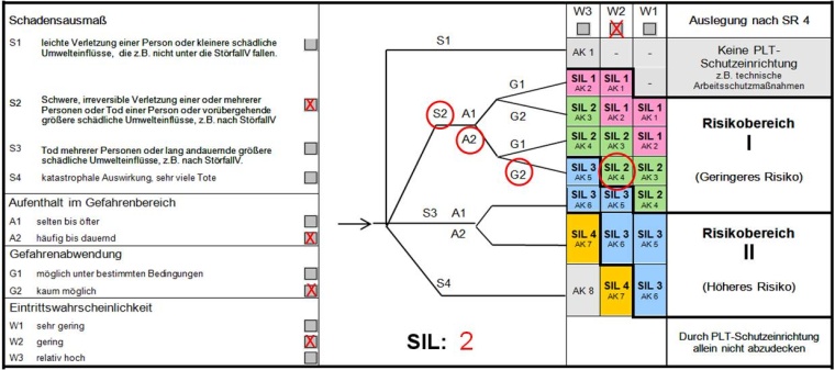 Gendorf: Die Gefährdungsbeurteilung ergibt SIL2 und damit ein beherrschbares...