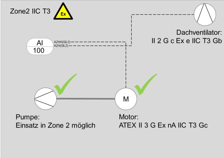 Gendorf: Die normenkonforme Lösung des Ausgangsproblems: SIL2-Kreis mit...