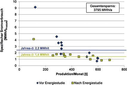 In dem Leerlaufverbräuche minimiert und die Varianzen bei gleicher...