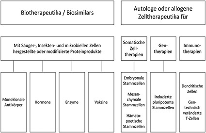 Potenziell für den Einsatz von Single-use-Systemen geeignete...