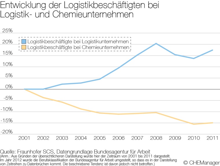 Grafik 2: Entwicklung der Logistikbeschäftigten bei Logistik- und...