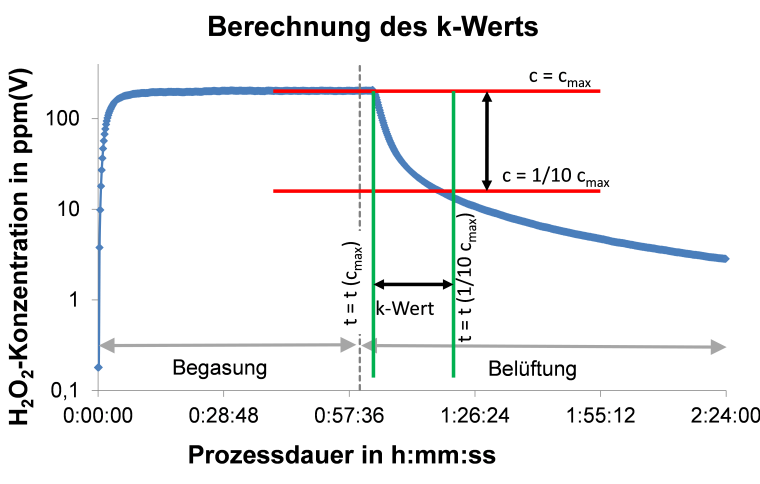 IPA: Definition des k-Werts als einfache Kennzahl der Desorptionskinetik