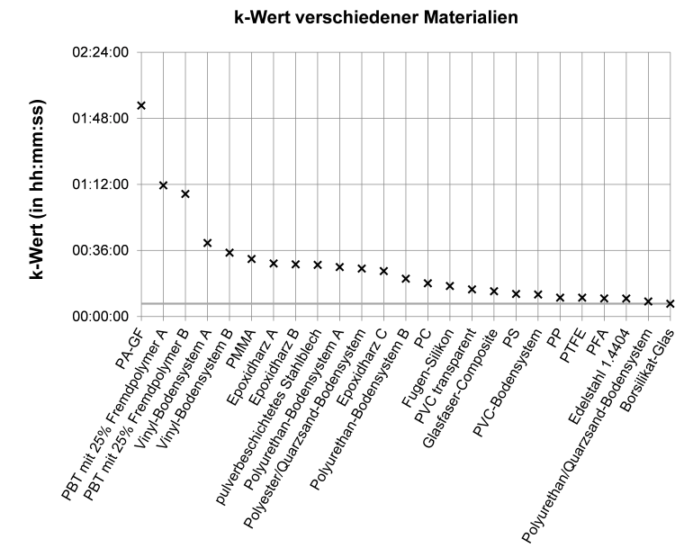 IPA: Desoptionsverhalten von verschiedenen Materialien: Ermittelte k-Werte und...