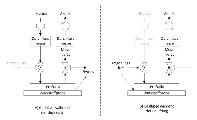 IPA: Schematischer Versuchsaufbau, links: Strömungsführung während der...