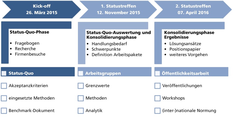 IPA: Vorgehensweise des Industrieverbunds