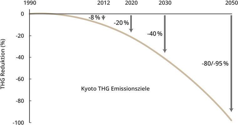 Grafik 1: THG-Reduktionsziele entsprechend der Kyoto-Vereinbarung