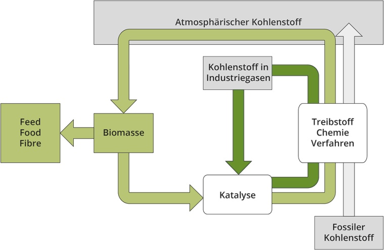 Grafik 2: Kohlenstoff-Recyclierung durch Fotosynthese und Katalyse