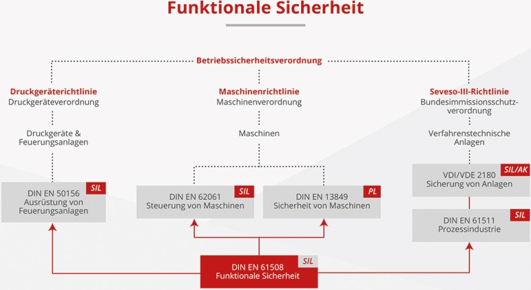 Übersicht Regelwerk Betriebssicherheitsverordnung (Quelle: Rösberg)