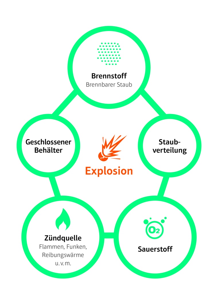 Rembe: Die fünf Voraussetzungen für eine Staubexplosion