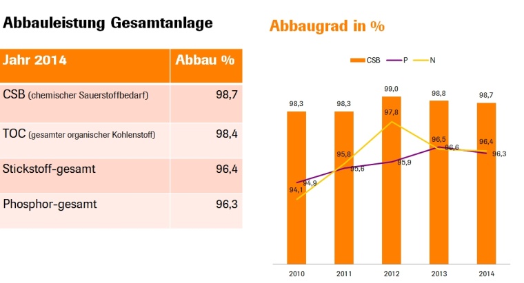 Roche: Abbauergebnisse ARA Roche Penzberg