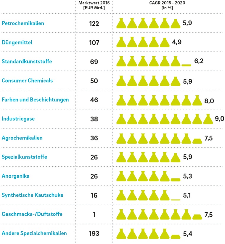 Grafik 2: Prognostizierter Wachstumsraten der Chemiesegmente in China