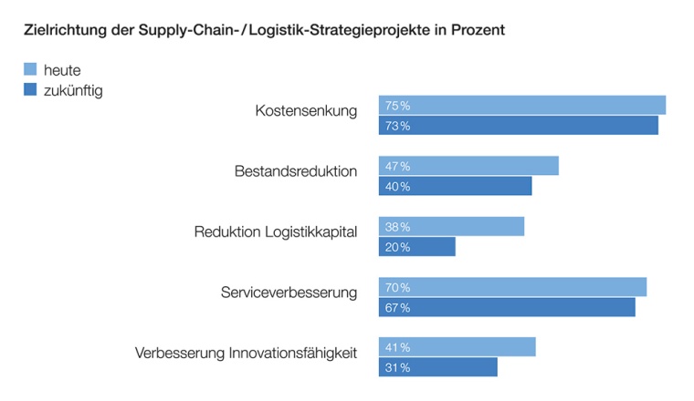 Grafik 1: Zielrichtung der Supply-Chain-/Logistik-Strategieprojekte