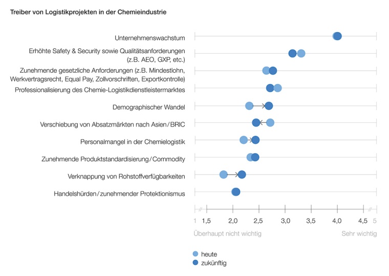 Grafik 2: Treiber von Logistikprojekten in der Chemieindustrie
