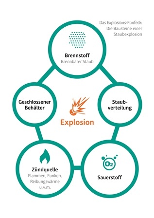 Rembe: Das Explosionsfünfeck: Die Bausteine einer Staubexplosion