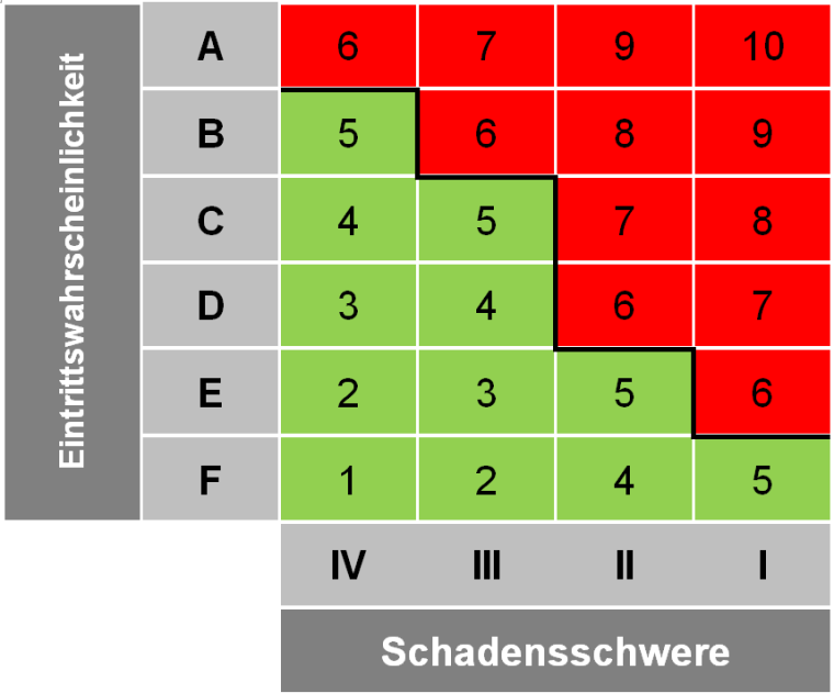 Rembe: Gefahrenpotentialmatrix