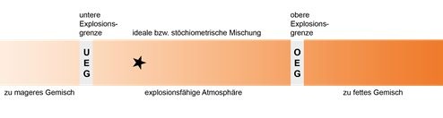 Rembe: Die explosionsfähige Atmosphäre: Unter und obere Explosionsgrenze.