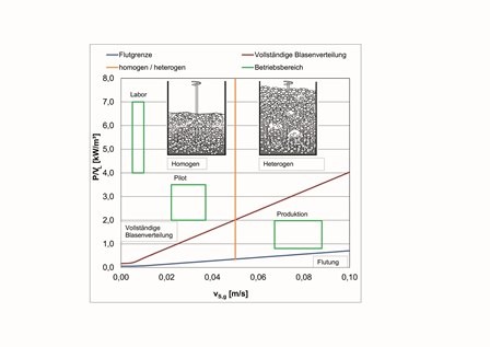Übersicht über typische Betriebsbedingungen und hydrodynamische Zustände im...