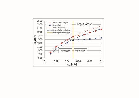 kLa in Abhängigkeit von vS,g für Ekato Phasejet / Combijet (PJ / CJ) und...