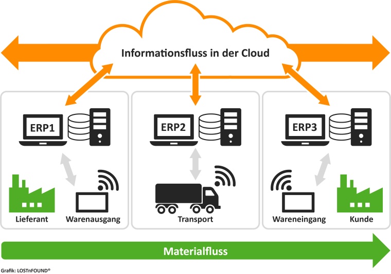 Digitalisierung in der Pharmalogistik