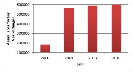 Anzahl nachweisbarer, spezifischer Verbindungen in der Wiley Registry