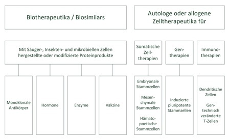 Potentielle biopharmazeutische Produkte, die sich für den Einsatz von SUS...