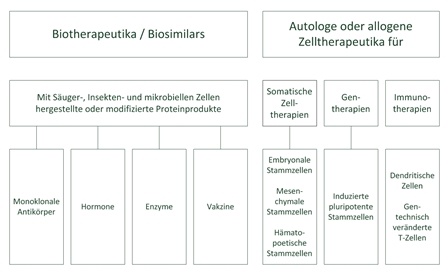 Potentielle biopharmazeutische Produkte, die sich für den Einsatz von SUS...