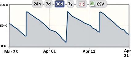 Füllstand: Mustertank Das Absinken des Füllstandes in einem Gastank © Wika