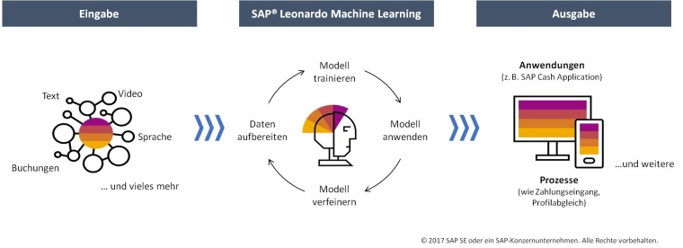 Machine Learning in Unternehmensprozessen