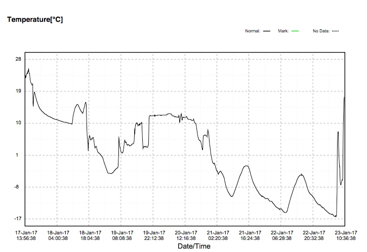 Exemplarische Temperaturkurven: Die ausgelesenen Datenlogger, die in den...