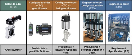 Ausrichtung der Abwicklungsprozesse © Bürkert