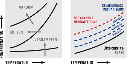 Temperaturabhängigkeiten und metastabiler Bereich © Ekato