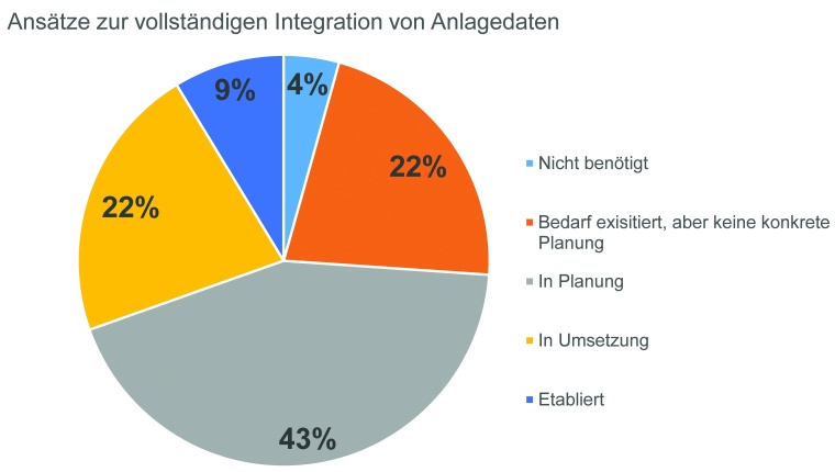 Vieles ist in Planung, aber wenig etabliert: Ergebnisse der Umfrage unter...