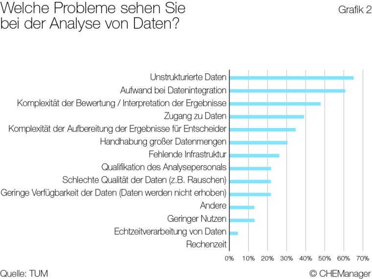 Unstrukturierte Daten werden als größte Herausforderung bei Big Data-Analysen...