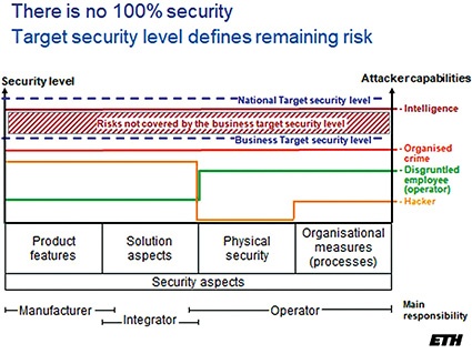 Sowohl die Safety- als auch die Cybersecurity-Norm fordern getrennte...