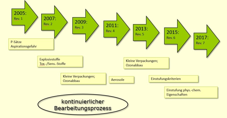 Grafik 1: Versionshistorie des UN-GHS