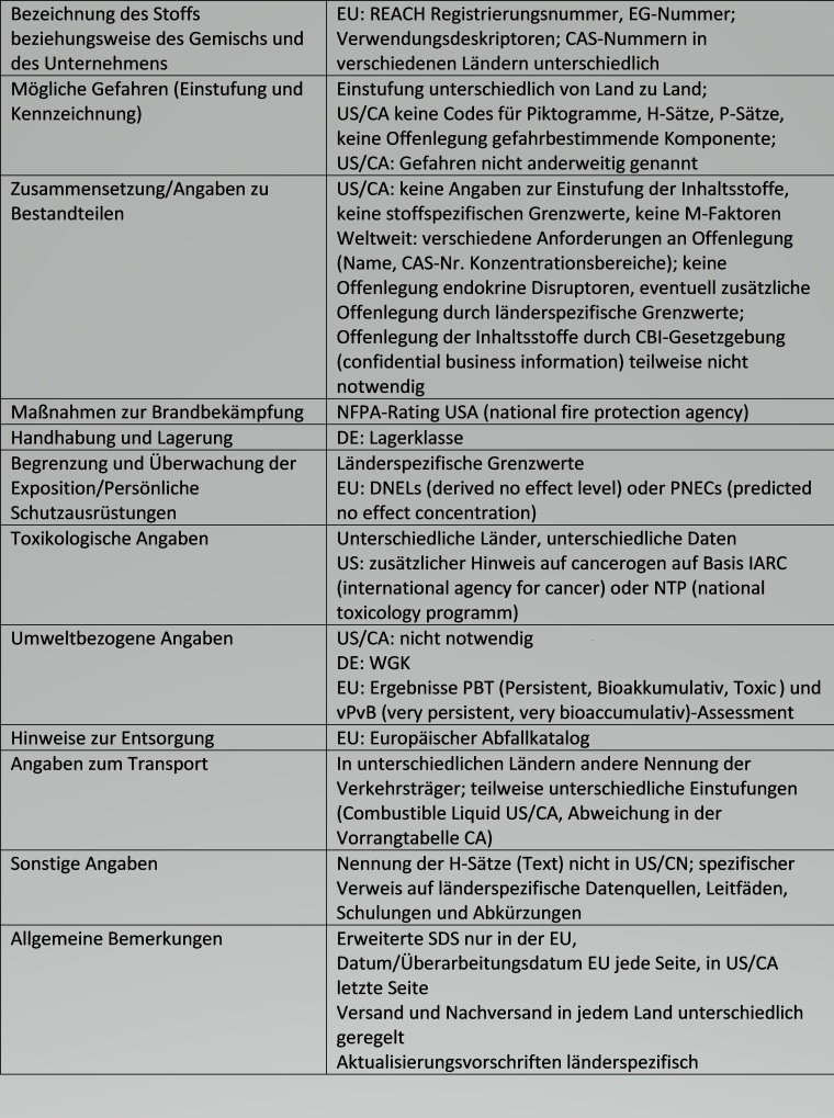 Grafik 2: Inhalte des SDB verschiedenen Ländern