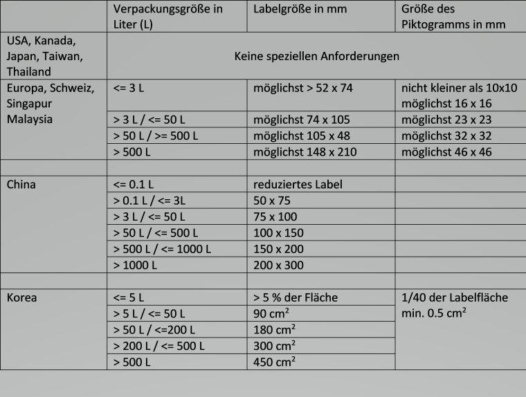 Grafik 3: Etiketten- und Piktogrammgrößen in verschiedenen Ländern