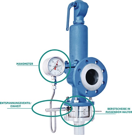 Ideale Kombination – Sicherheitsventil und Berstscheibe © Rembe
