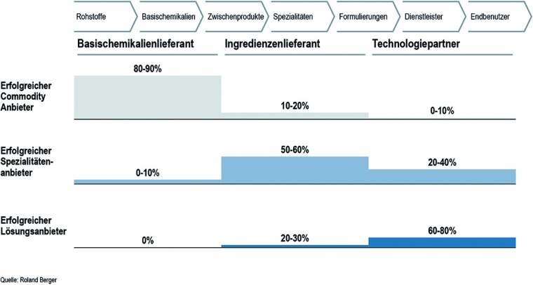 Abb. 1: Erfolgreiche Archetypen auf der Grundlage der Produktumsätze entlang...