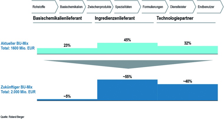 Abb. 2: Veränderung der Portfoliozusammensetzung und Neupositionierung der...