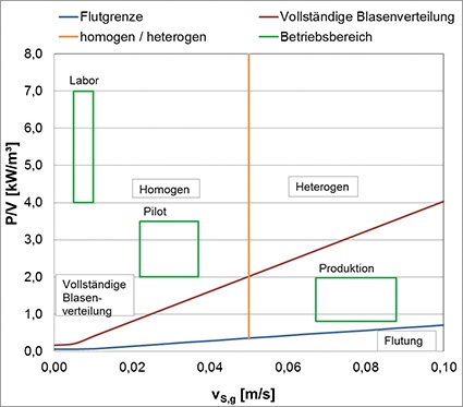 Übersicht über typische Betriebsbedingungen und hydrodynamische Zustände im...