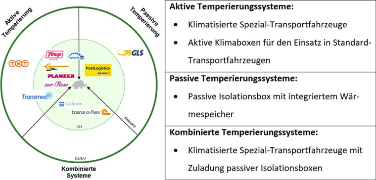Grafik: Beispiele zum Einsatz von Temperierungssystemen im Schweizer Markt