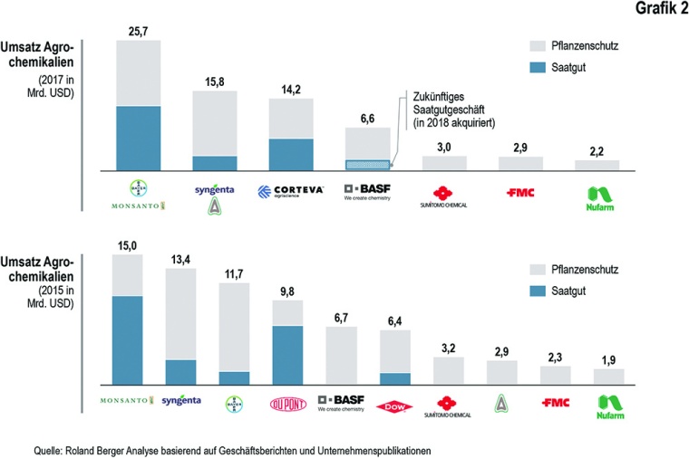 Grafik 2: Die M&A-Aktivitäten führen zu einer neuen Aufteilung in der...