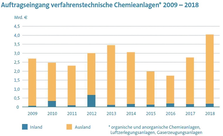© VDMA Arbeitsgemeinschaft Großanlagenbau