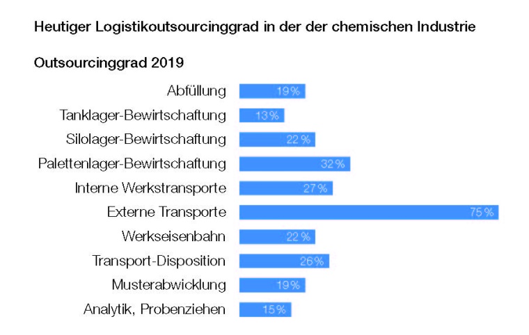 Logistikoutsourcinggrad 2019 in der chemischen Industrie © Miebach Consulting