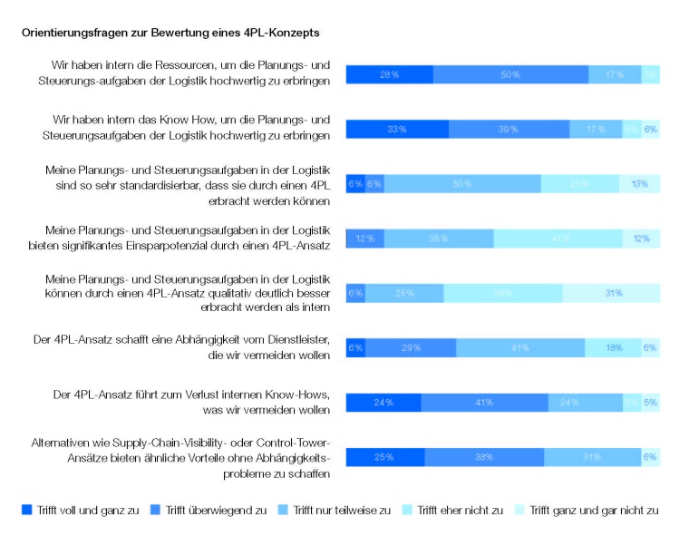 Prozentuale Verteilung vergangener Operational-Excellence-Projekte© Miebach...