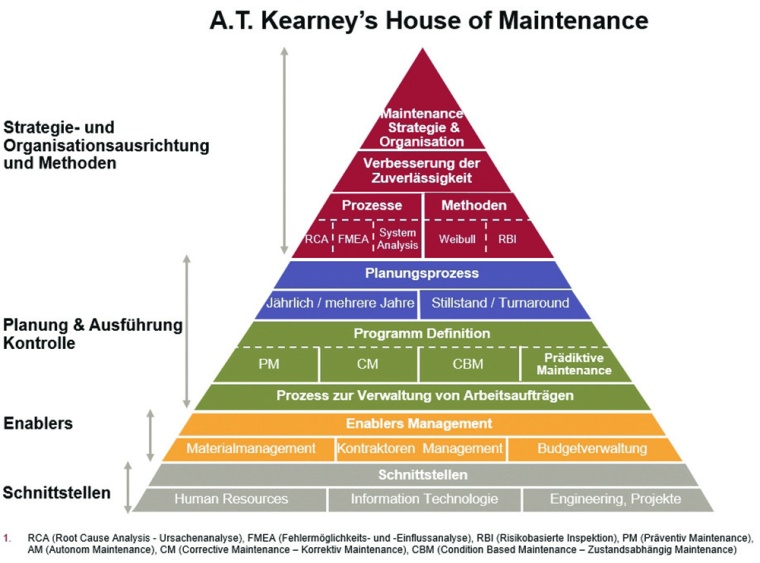Der von A.T. Kearney entwickelte Ordnungsrahmen „House of Maintenance“...