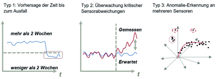 Prädikative Maitenance Typen © A.T. Kearney