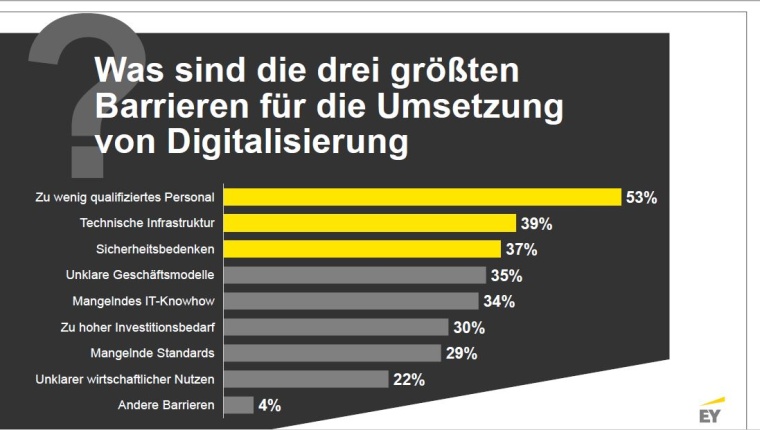 Fachkräftemangel und schlechte Infrastruktur bremsen die Digitalisierung in...
